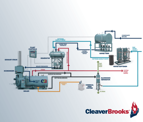 Cleaver-Brooks Steam System Basics