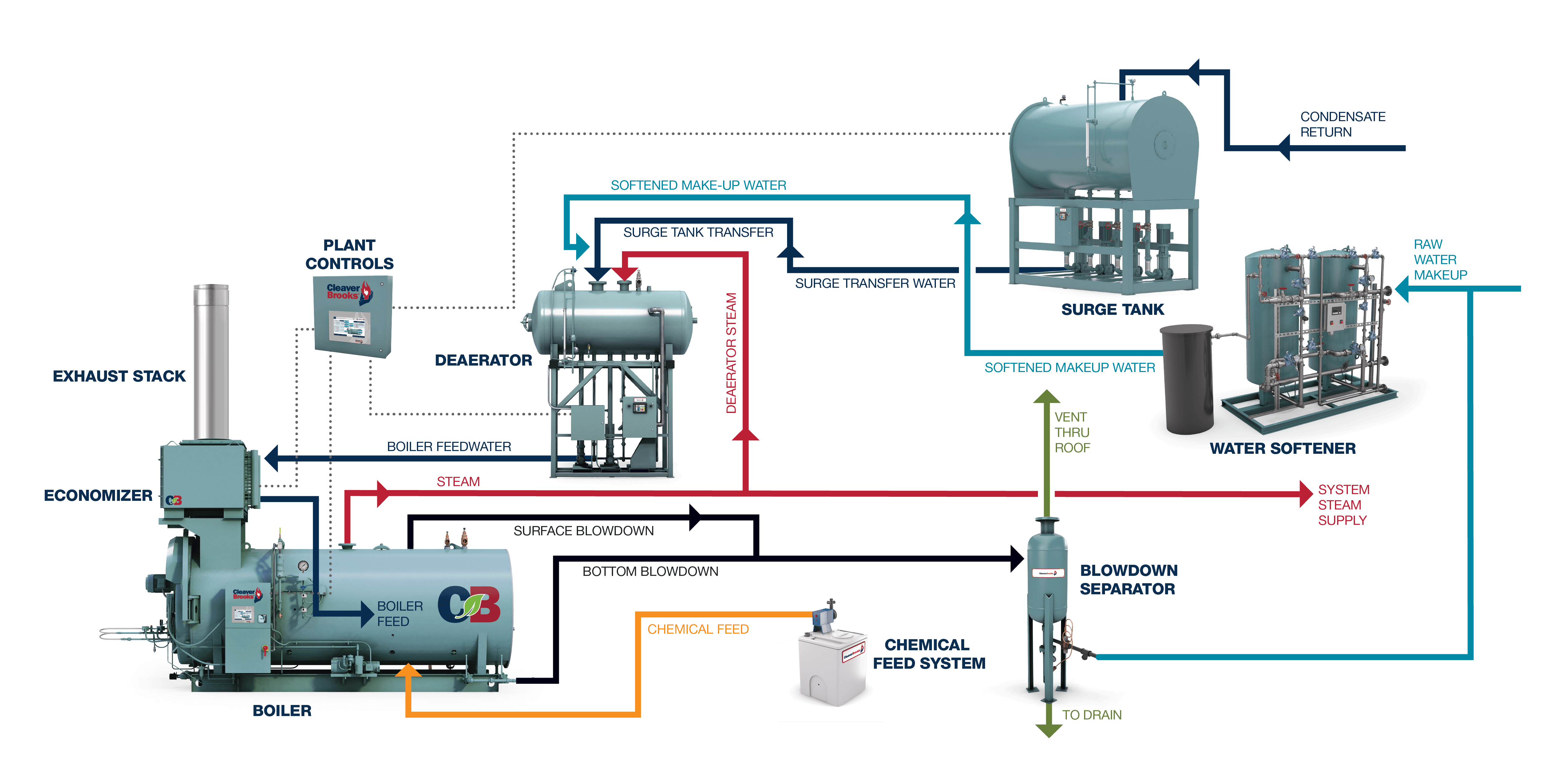 Steam Boiler System Diagram.png